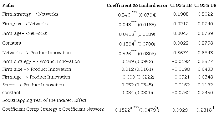 Hayes&rsquo; process, crowson mimic results