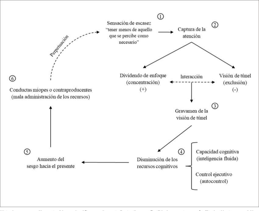Propuesta Teórica-empírica de Mullainathan y Shafir (2013)