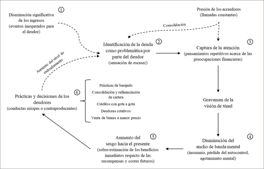 La trampa de lliquidez por deudas