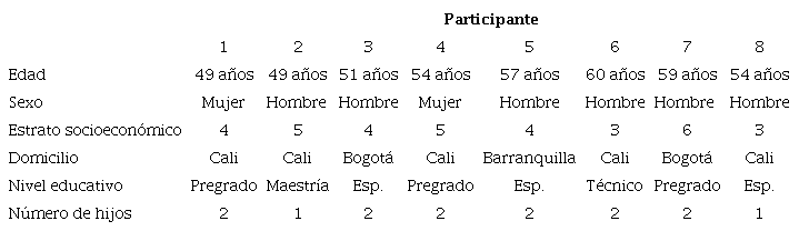 Características demográficas de los participantes
