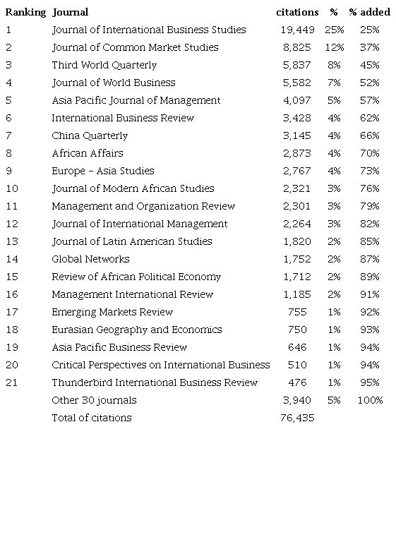 Most-cited Journals, Accounting for 95% of ABS Journal Citations on
							Scopus