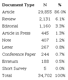 The First Round of Searches on Scopus