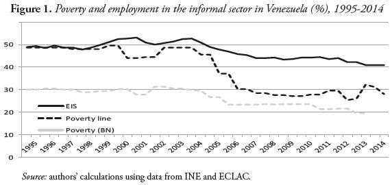 Poverty and employment in the informal sector in Venezuela (%), 1995-2014 