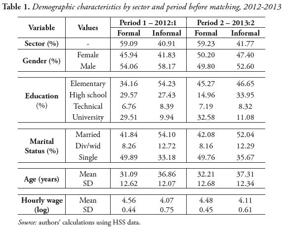 Demographic characteristics by sector and period before matching, 2012-2013