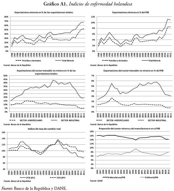 Indicios de enfermedad holandesa