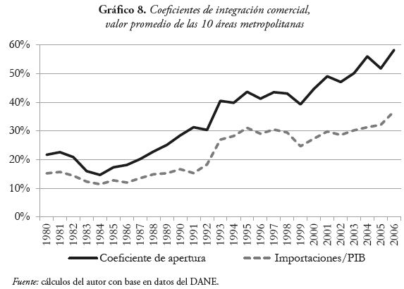 Coeficientes de integraci&oacute;n comercial,
valor promedio de las 10 &aacute;reas metropolitanas