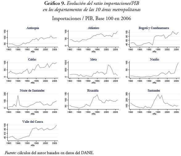 Evoluci&oacute;n del ratio importaciones/PIB
en los departamentos de las 10 &aacute;reas metropolitanas
Importaciones / PIB, Base 100 en 2006