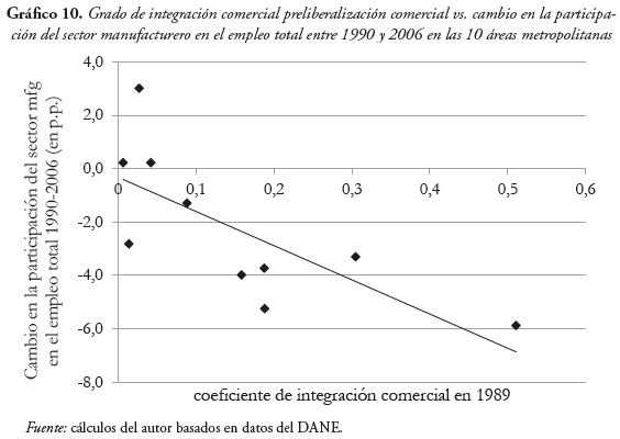 Grado de integraci&oacute;n comercial preliberalizaci&oacute;n comercial vs. cambio en la participaci&oacute;n
del sector manufacturero en el empleo total entre 1990 y 2006 en las 10 &aacute;reas metropolitanas
