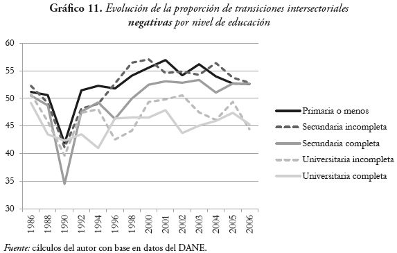 Evoluci&oacute;n de la proporci&oacute;n de transiciones intersectoriales
negativas por nivel de educaci&oacute;n