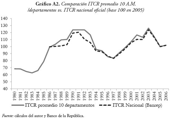 Comparaci&oacute;n ITCR promedio 10 A.M.
/departamentos vs. ITCR nacional oficial (base 100 en 2005)