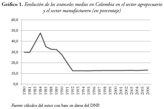 Evoluci&oacute;n de los aranceles medios en Colombia en el sector agropecuario
y el sector manufacturero (en porcentaje)