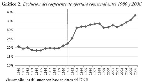 Evoluci&oacute;n del coeficiente de apertura comercial entre 1980 y 2006