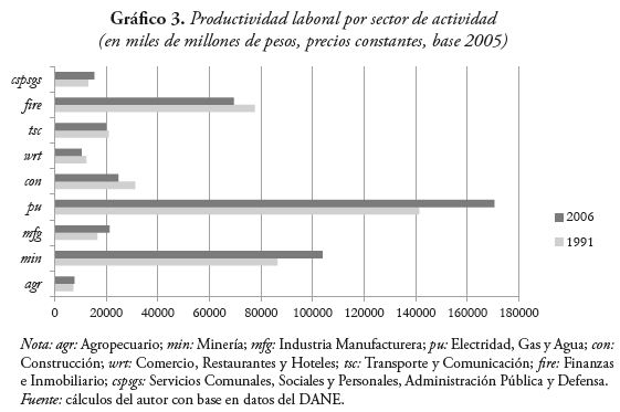 Productividad laboral por sector de actividad
(en miles de millones de pesos, precios constantes, base 2005)