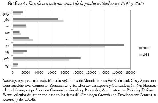 Tasa de crecimiento anual de la productividad entre 1991 y 2006