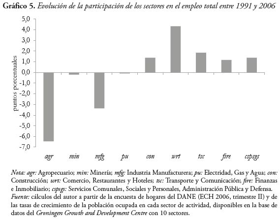 Evoluci&oacute;n de la participaci&oacute;n de los sectores en el empleo total entre 1991 y 2006