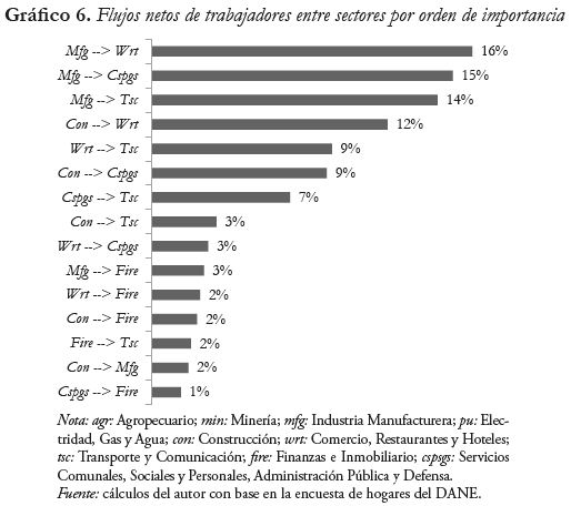 Flujos netos de trabajadores entre sectores por orden de importancia