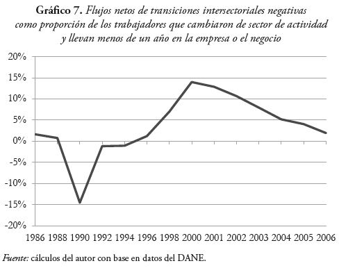 Flujos netos de transiciones intersectoriales negativas
como proporci&oacute;n de los trabajadores que cambiaron de sector de actividad
y llevan menos de un a&ntilde;o en la empresa o el negocio
