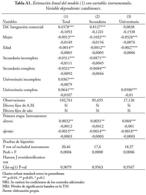 Estimaci&oacute;n lineal del modelo (1) con variables instrumentales.
Variable dependiente: cambiosect.