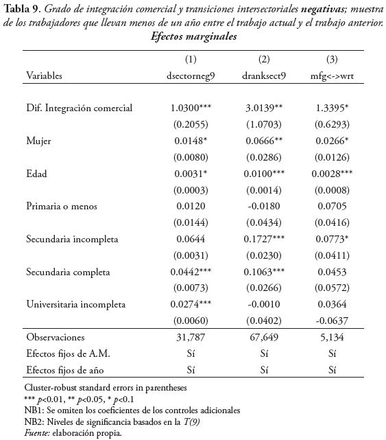 Grado de integraci&oacute;n comercial y transiciones intersectoriales negativas; muestra
de los trabajadores que llevan menos de un a&ntilde;o entre el trabajo actual y el trabajo anterior.
Efectos marginales