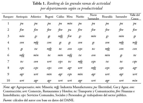 Ranking de las grandes ramas de actividad
por departamento seg&uacute;n su productividad
