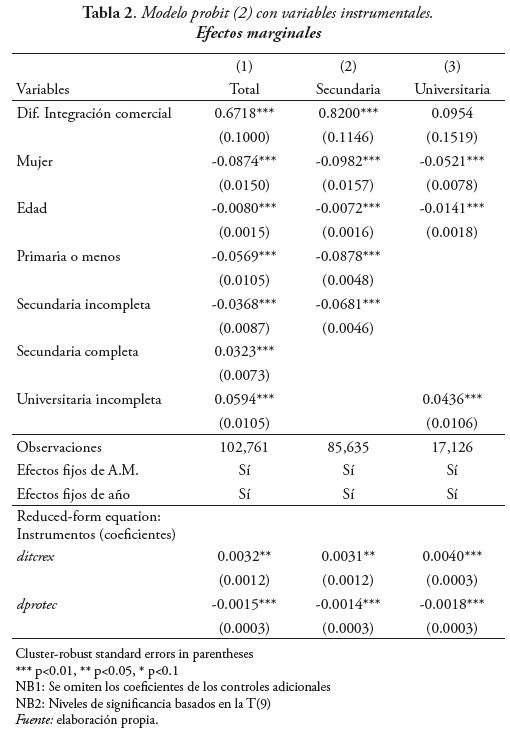  Modelo probit (2) con variables instrumentales.
Efectos marginales