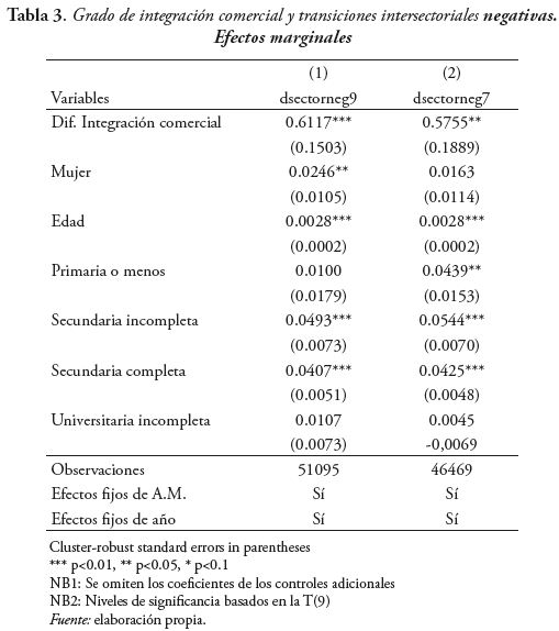 Grado de integraci&oacute;n comercial y transiciones intersectoriales negativas.
Efectos marginales