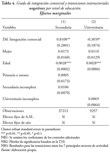 Grado de integraci&oacute;n comercial y transiciones intersectoriales
negativas por nivel de educaci&oacute;n.
Efectos marginales