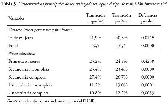 Caracter&iacute;sticas principales de los trabajadores seg&uacute;n el tipo de transici&oacute;n intersectorial