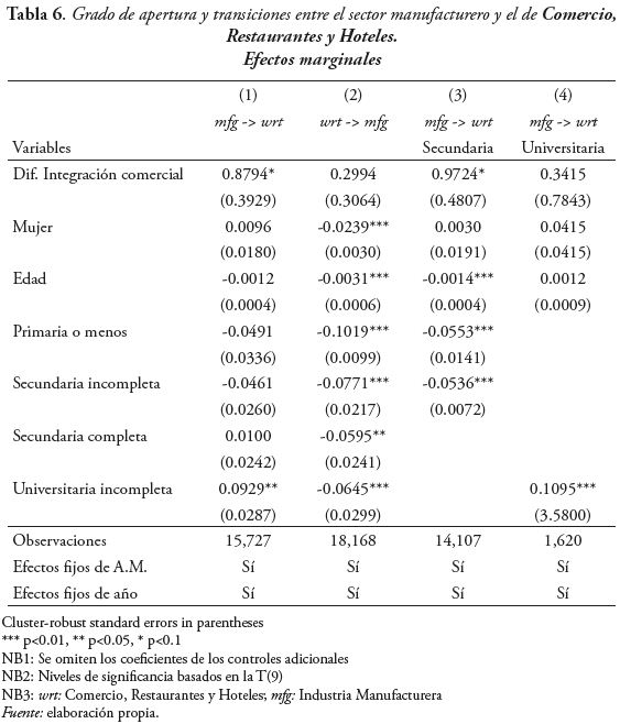 Grado de apertura y transiciones entre el sector manufacturero y el de Comercio,
Restaurantes y Hoteles.
Efectos marginales