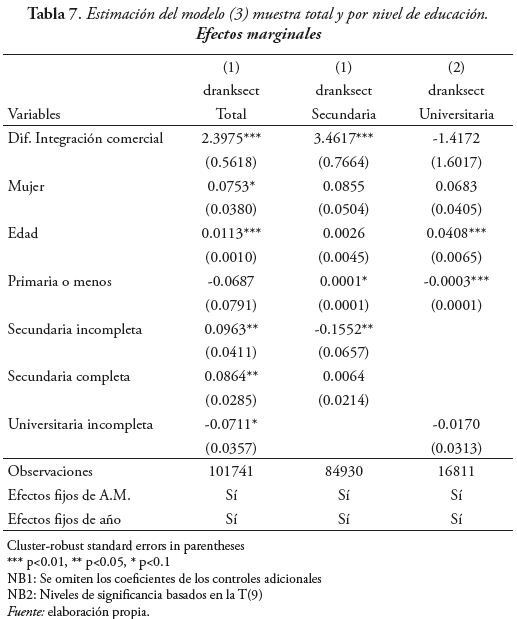 Estimaci&oacute;n del modelo (3) muestra total y por nivel de educaci&oacute;n.
Efectos marginales