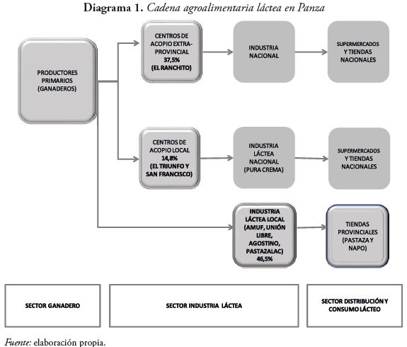 Cadena agroalimentaria l&aacute;ctea en Panza