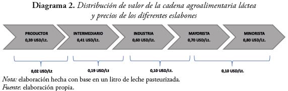 Distribuci&oacute;n de valor de la cadena agroalimentaria l&aacute;cteay precios de los diferentes eslabones