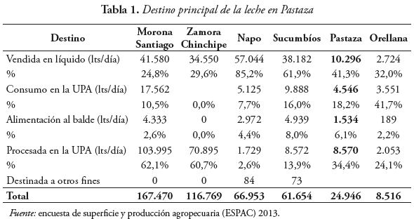 Destino principal de la leche en Pastaza