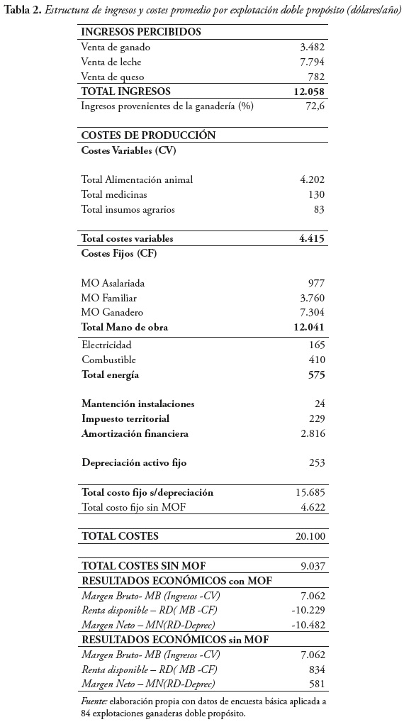 Estructura de ingresos y costes promedio por explotaci&oacute;n doble prop&oacute;sito (d&oacute;lares/a&ntilde;o)