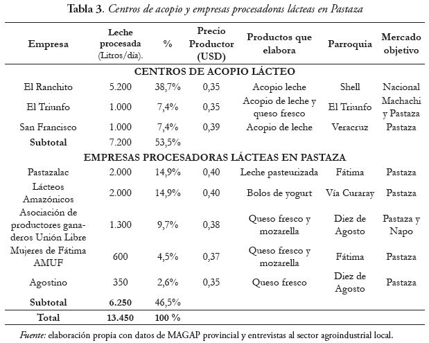 Centros de acopio y empresas procesadoras l&aacute;cteas en Pastaza
