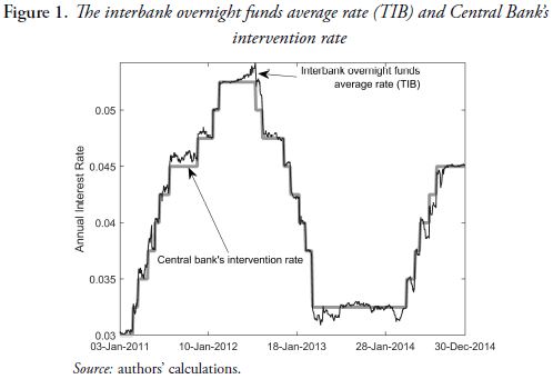 The interbank overnight funds average rate (TIB) and Central Bank&rsquo;sintervention rate