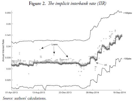 The implicit interbank rate (IIR)