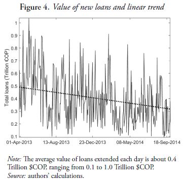 Value of new loans and linear trend