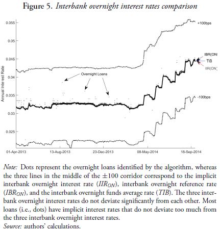 Interbank overnight interest rates comparison