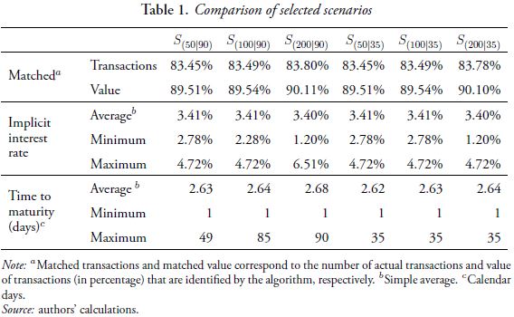Comparison of selected scenarios