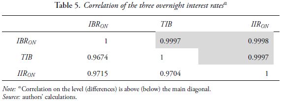 Correlation of the three overnight interest ratesa