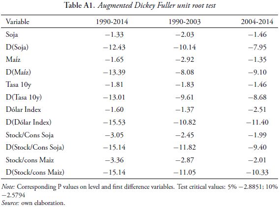 Augmented Dickey Fuller unit root test