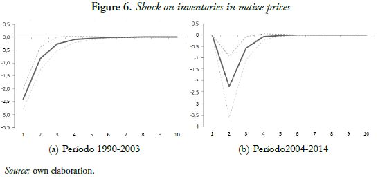 Shock on inventories in maize prices
