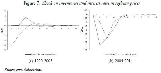 Shock on inventories and interest rates in soybean prices