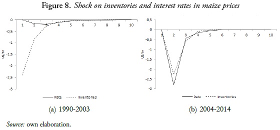 Shock on inventories and interest rates in maize prices