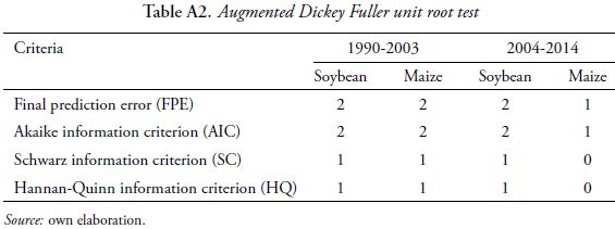 Augmented Dickey Fuller unit root test