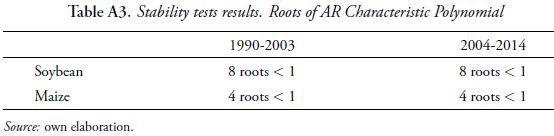 Stability tests results. Roots of AR Characteristic Polynomial