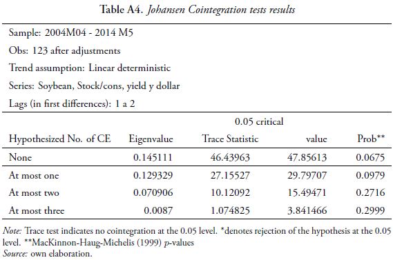 Johansen Cointegration tests results