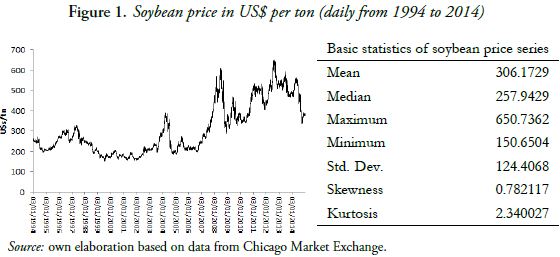 Soybean price in US$ per ton (daily from 1994 to 2014)