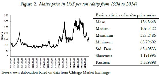 Maize price in US$ per ton (daily from 1994 to 2014)